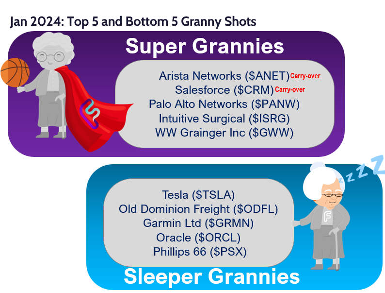 GRANNY SHOTS: Jan 2024 rebalance +10 adds. NEW SMID Granny Shots +46 stocks. January Super and Sleeper Grannies. WEBINAR WED!!!
