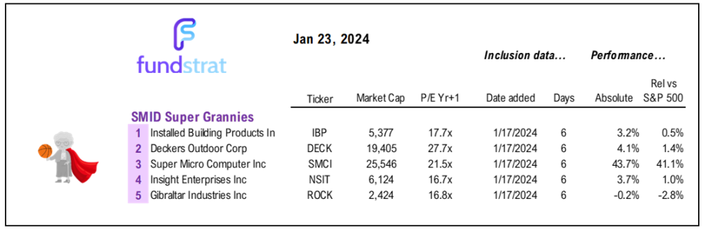 5 reasons we see market breadth improving in 2024 = favors small-caps and stock picking. SMID Granny Shots as well.