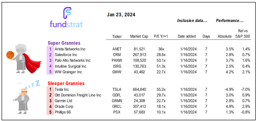 5 reasons we see market breadth improving in 2024 = favors small-caps and stock picking. SMID Granny Shots as well.