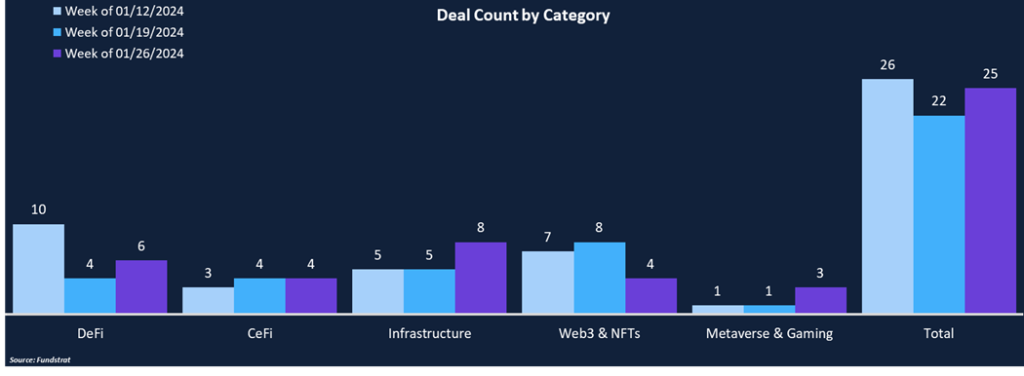 CeFi Continues Its Streak