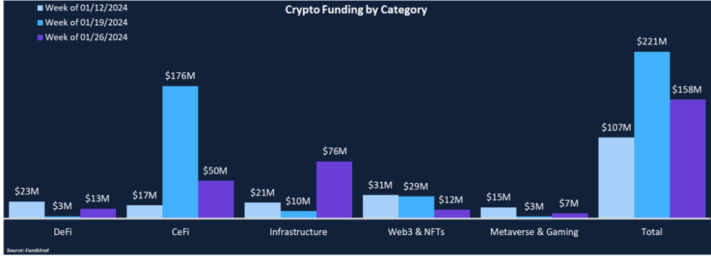 CeFi Continues Its Streak