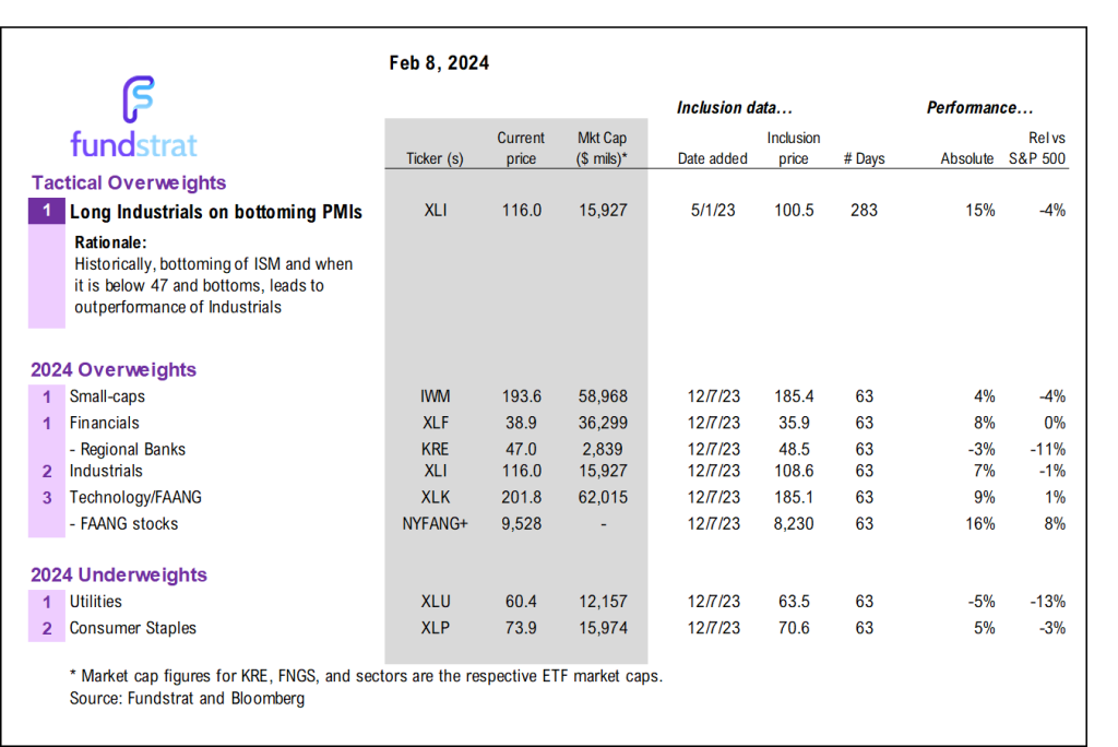 Case for even STRONGER 2024 emerging. Lunar New Year starts 2/10 and 2024 is Year of the Dragon. Since 1871, S&P 500 up 13% median gain = 5,350. Since 1979, Russell 2000 outperforms 88% of time.