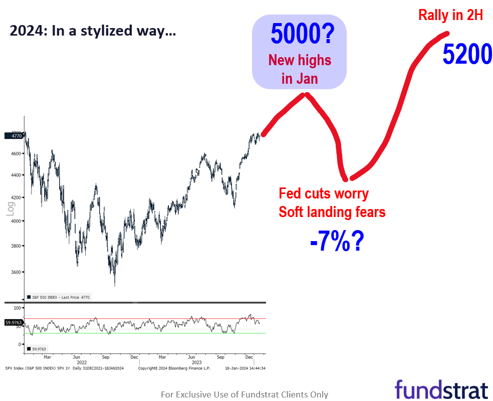 Case for even STRONGER 2024 emerging. Lunar New Year starts 2/10 and 2024 is Year of the Dragon. Since 1871, S&P 500 up 13% median gain = 5,350. Since 1979, Russell 2000 outperforms 88% of time.