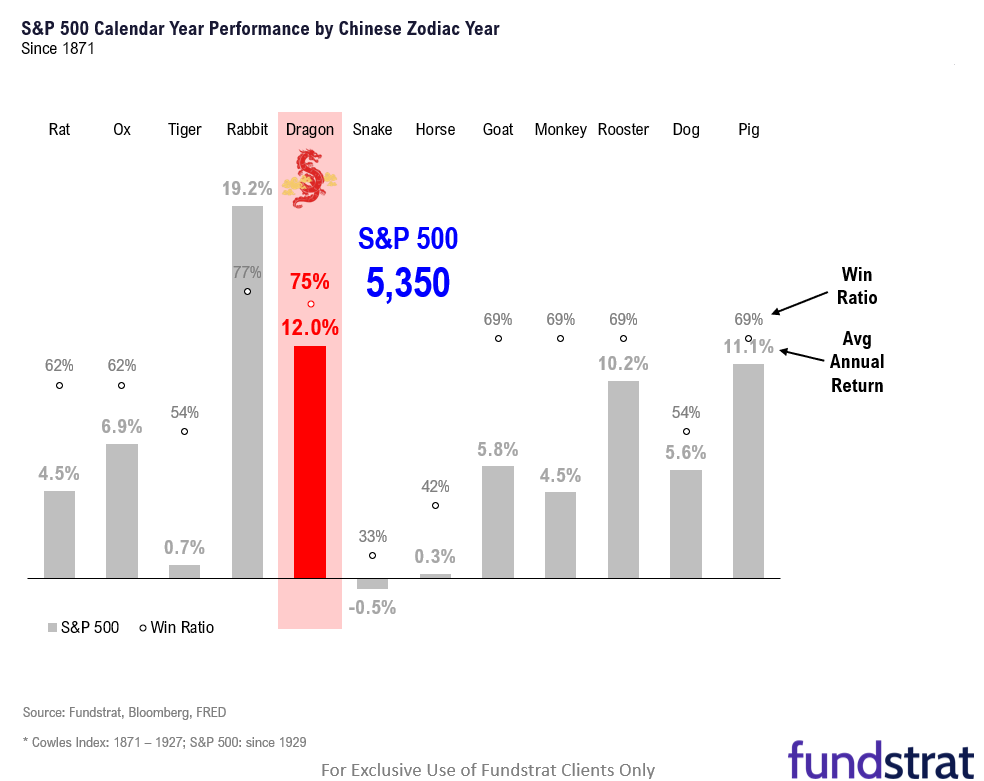 Case for even STRONGER 2024 emerging. Lunar New Year starts 2/10 and 2024 is Year of the Dragon. Since 1871, S&P 500 up 13% median gain = 5,350. Since 1979, Russell 2000 outperforms 88% of time.