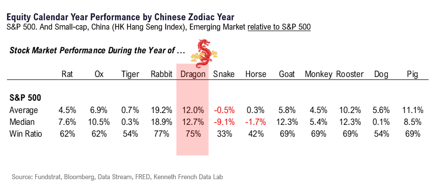 Case for even STRONGER 2024 emerging. Lunar New Year starts 2/10 and 2024 is Year of the Dragon. Since 1871, S&P 500 up 13% median gain = 5,350. Since 1979, Russell 2000 outperforms 88% of time.
