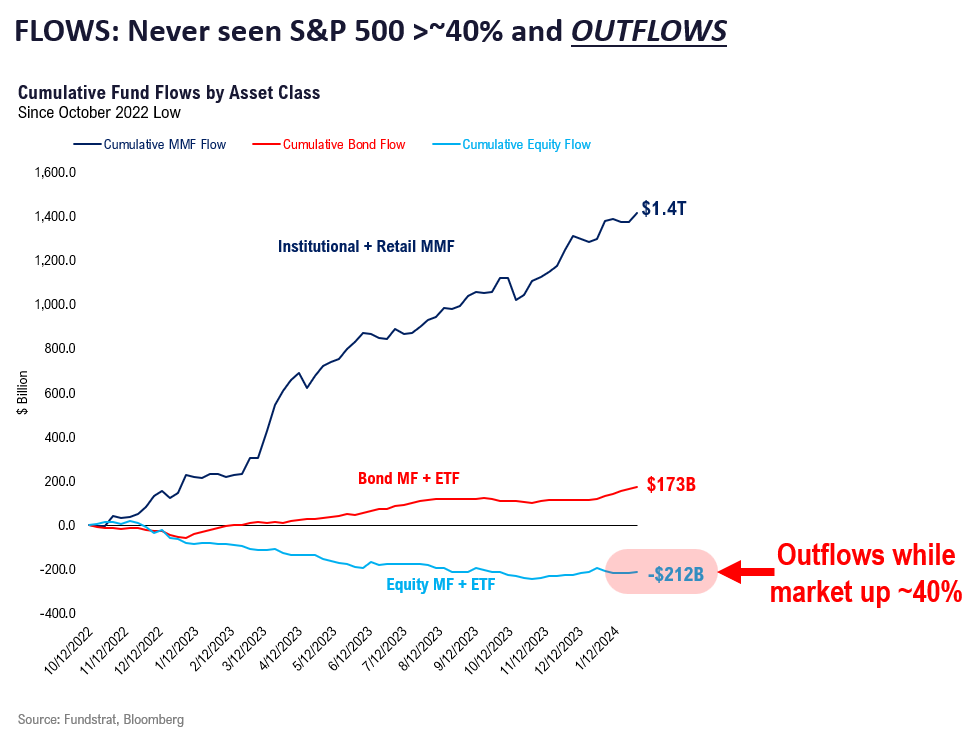 Case for even STRONGER 2024 emerging. Lunar New Year starts 2/10 and 2024 is Year of the Dragon. Since 1871, S&P 500 up 13% median gain = 5,350. Since 1979, Russell 2000 outperforms 88% of time.