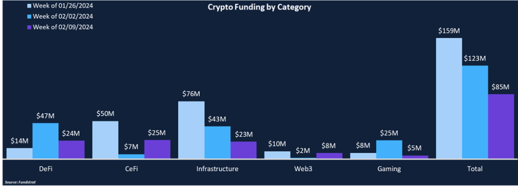 Funding Takes a Breather