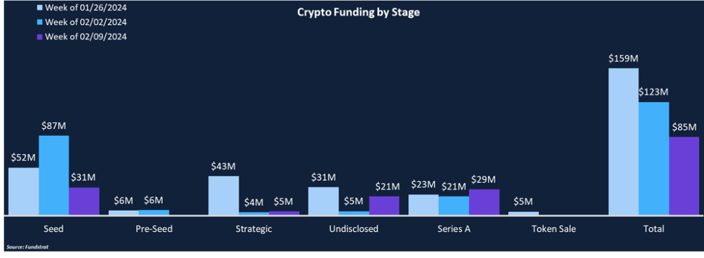 Funding Takes a Breather