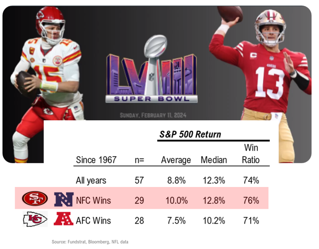 Equity markets near-term supported by angry bears but Jan CPI is important. Multiple factors still support upside though. 49ers win better for markets, FYI.