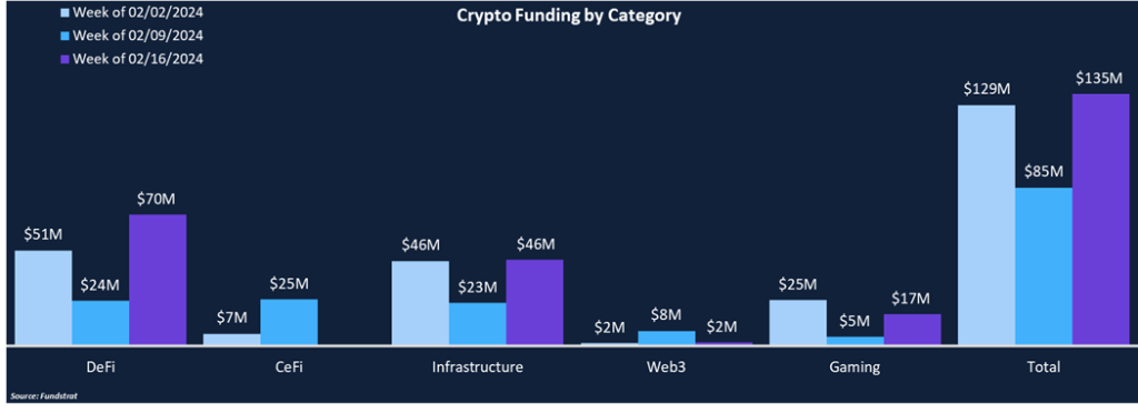 DeFi Gaining Momentum