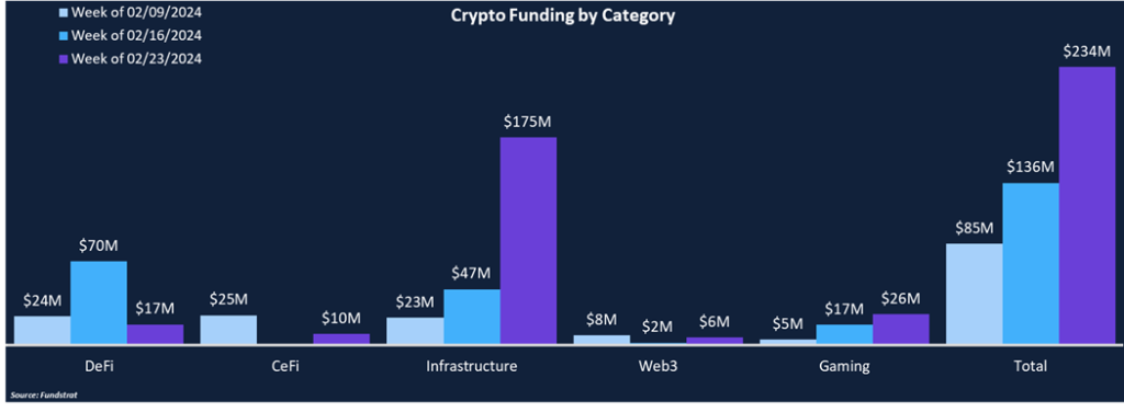 Funding Surges on The Back of EigenLayer