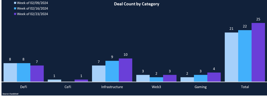 Funding Surges on The Back of EigenLayer