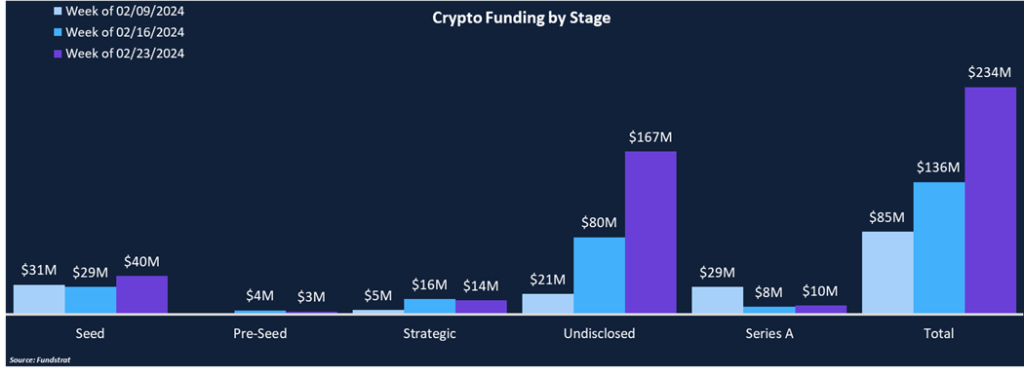 Funding Surges on The Back of EigenLayer