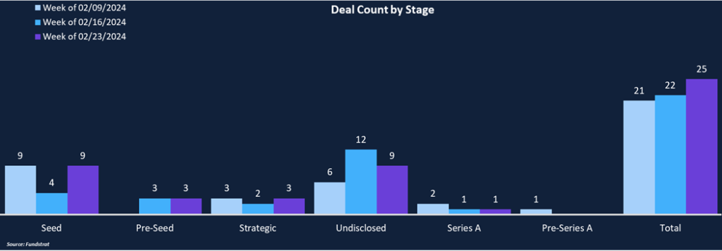 Funding Surges on The Back of EigenLayer