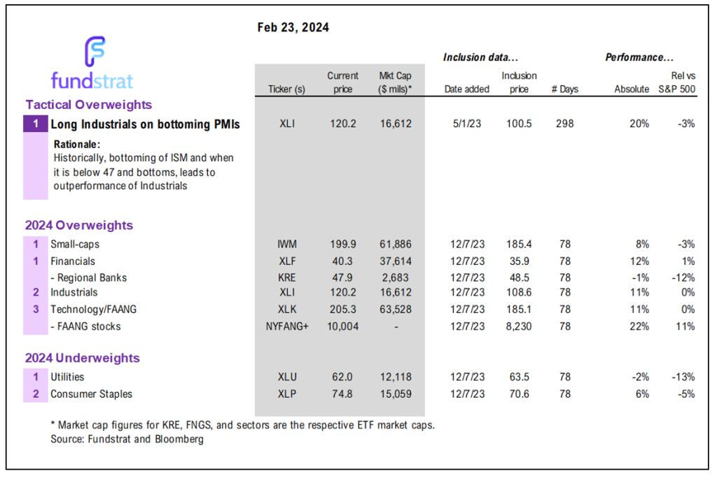 NVDA 4Q23 EPS increase was $10.7b of S&P 500 EPS gain $34.9B (31%). AMZN another 30%. Ex-bottom 15 cos, S&P 500 EPS growth >14%