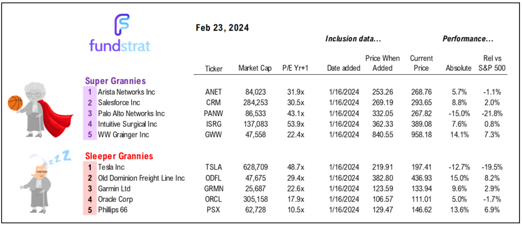 NVDA 4Q23 EPS increase was $10.7b of S&P 500 EPS gain $34.9B (31%). AMZN another 30%. Ex-bottom 15 cos, S&P 500 EPS growth >14%