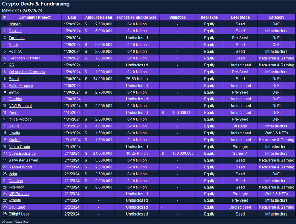 Elevated Private Market Activity Continues