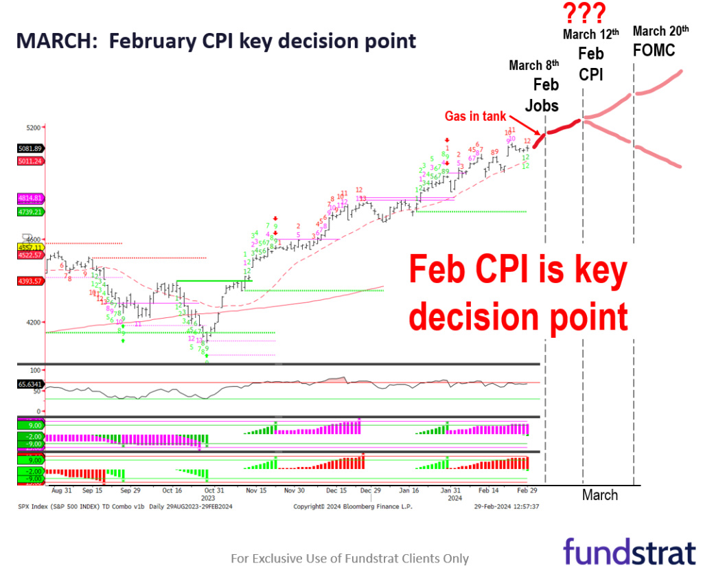 Exiting Feb, S&P 500 +7% YTD. Next key decision point is Feb CPI on March 12. Beware of residual seasonality