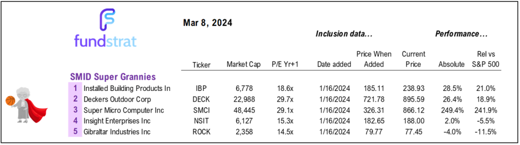 Probabilities suggest hot Feb core CPI above consensus of +0.30%.  Jan hot CPI drove a 3% sell-off.  But with gas in the tank, this is a buy the dip moment.