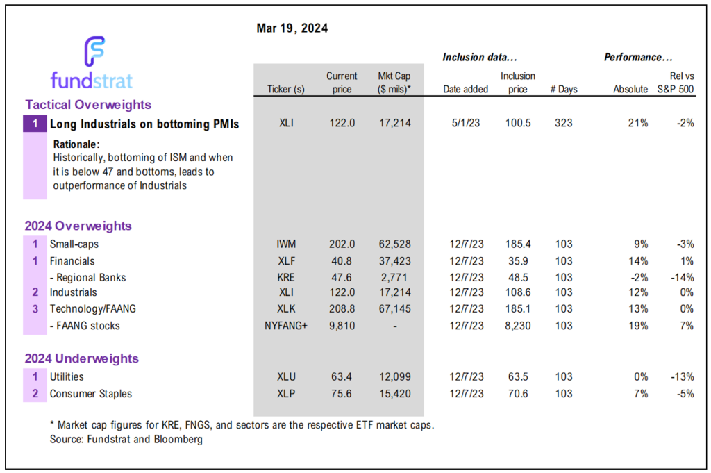 5 reasons we expect stocks to rally post-FOMC (Wed 2pm ET).  Technicals positive and hence, still gas in the tank