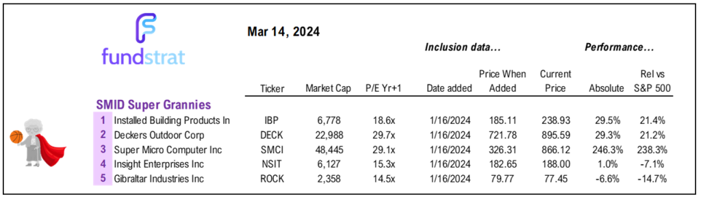 Still in a buy the dip regime as still gas in the tank.  Money market cash reaches record $6.1T.  Of $1.2T rise in past year, only $234 billion is bank deposit flight.