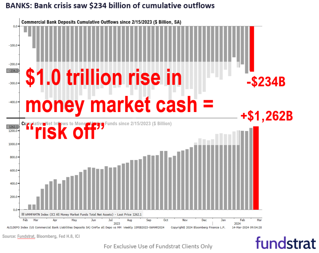 Still in a buy the dip regime as still gas in the tank. Money market cash reaches record $6.1T. Of $1.2T rise in past year, only $234 billion is bank deposit flight.