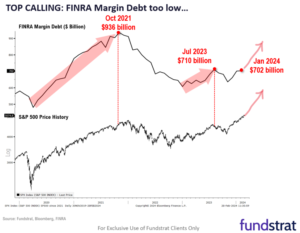 Still in a buy the dip regime as still gas in the tank.  Money market cash reaches record $6.1T.  Of $1.2T rise in past year, only $234 billion is bank deposit flight.