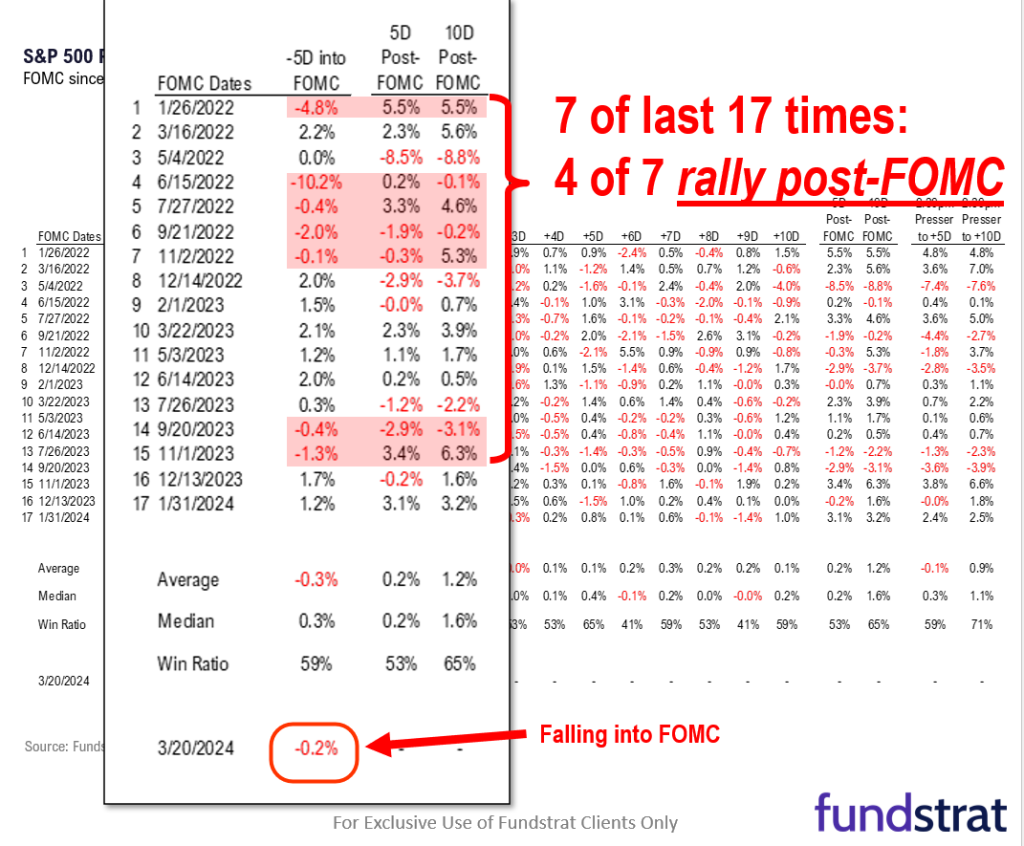 5 reasons we expect stocks to rally post-FOMC (Wed 2pm ET).  Technicals positive and hence, still gas in the tank