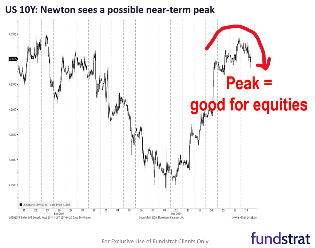 5 reasons we expect stocks to rally post-FOMC (Wed 2pm ET).  Technicals positive and hence, still gas in the tank