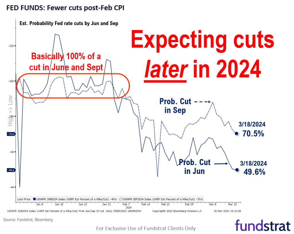 5 reasons we expect stocks to rally post-FOMC (Wed 2pm ET).  Technicals positive and hence, still gas in the tank