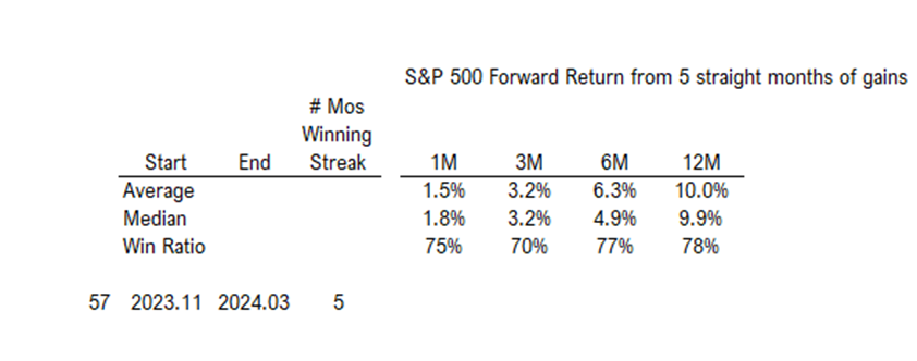Impressive quarterly gains as SPX logs five straight positive months