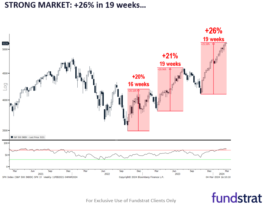 Stocks wobble to start the week: too early to say no gas left in tank. But, this is a maturing rally at 19 weeks and +26% gains.