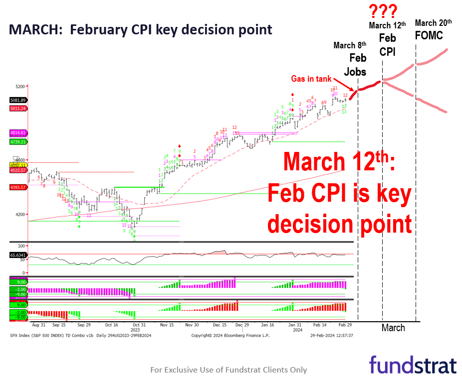 Stocks wobble to start the week: too early to say no gas left in tank. But, this is a maturing rally at 19 weeks and +26% gains.