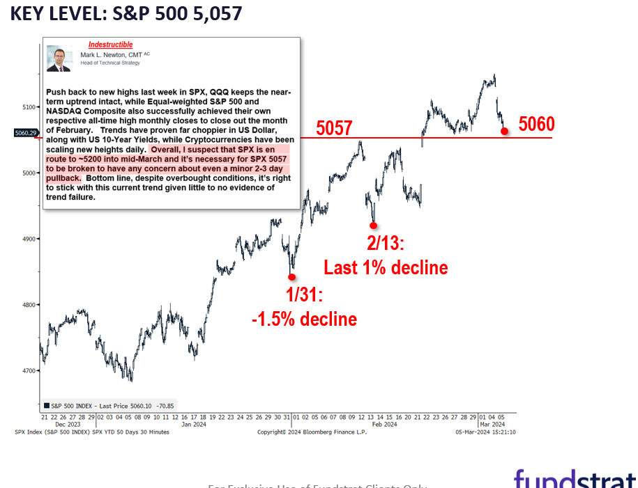 Stocks wobble to start the week: too early to say no gas left in tank. But, this is a maturing rally at 19 weeks and +26% gains.