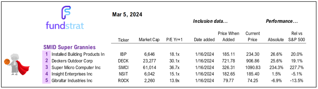 Stocks wobble to start the week: too early to say no gas left in tank. But, this is a maturing rally at 19 weeks and +26% gains.