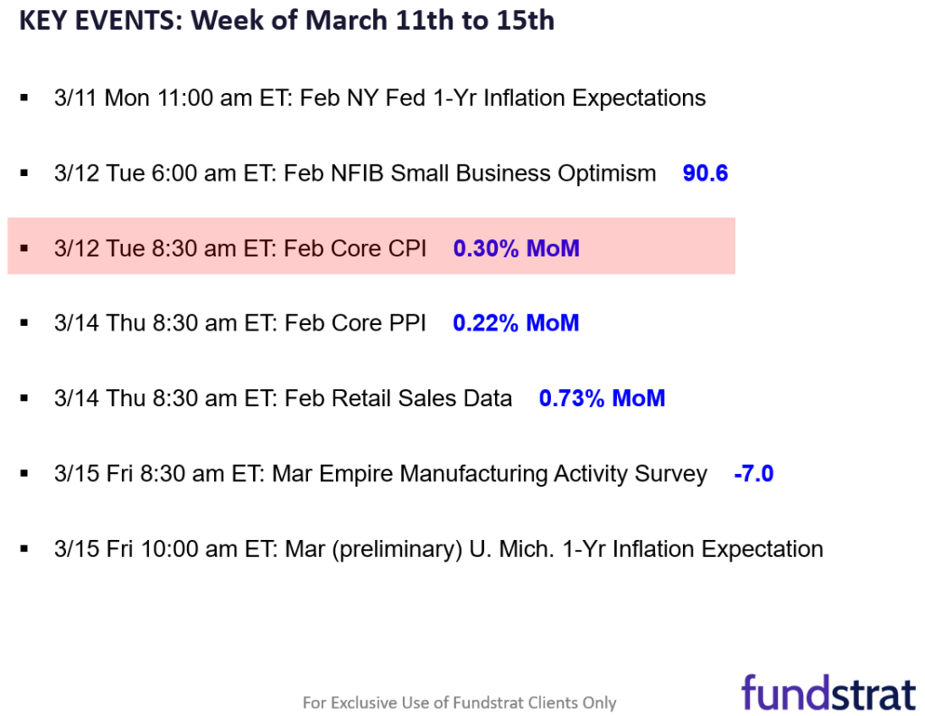 Probabilities suggest hot Feb core CPI above consensus of +0.30%.  Jan hot CPI drove a 3% sell-off.  But with gas in the tank, this is a buy the dip moment.