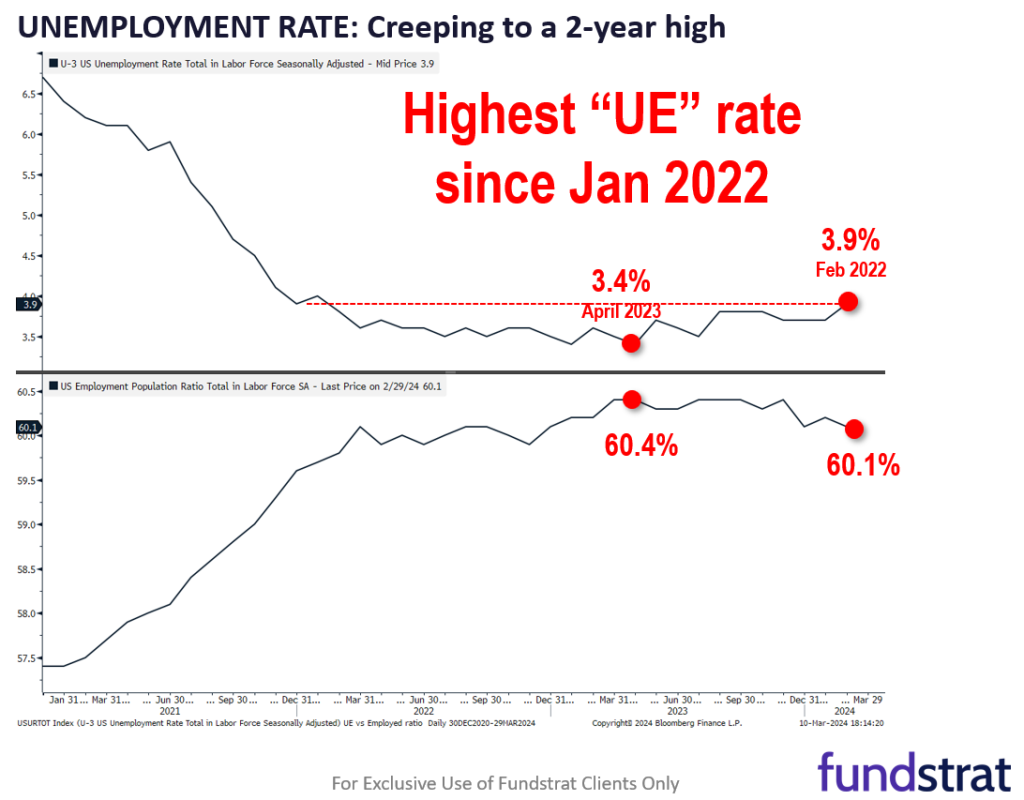Probabilities suggest hot Feb core CPI above consensus of +0.30%.  Jan hot CPI drove a 3% sell-off.  But with gas in the tank, this is a buy the dip moment.
