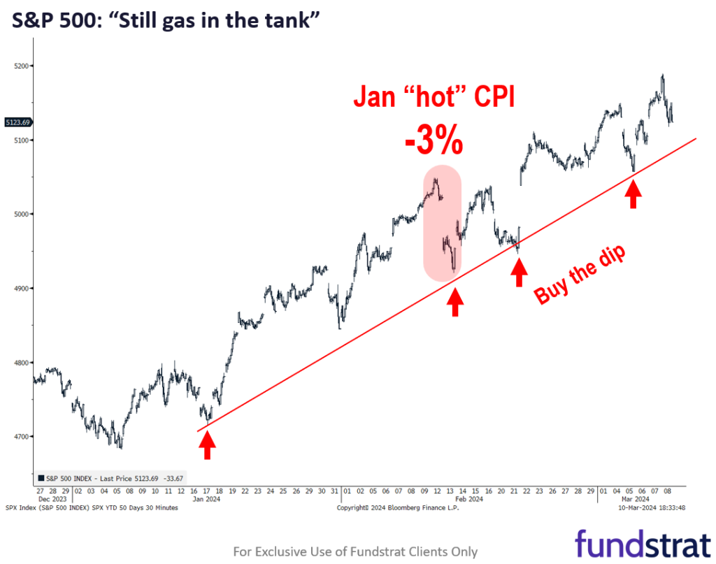 Probabilities suggest hot Feb core CPI above consensus of +0.30%.  Jan hot CPI drove a 3% sell-off.  But with gas in the tank, this is a buy the dip moment.