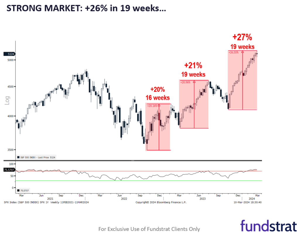 Probabilities suggest hot Feb core CPI above consensus of +0.30%.  Jan hot CPI drove a 3% sell-off.  But with gas in the tank, this is a buy the dip moment.