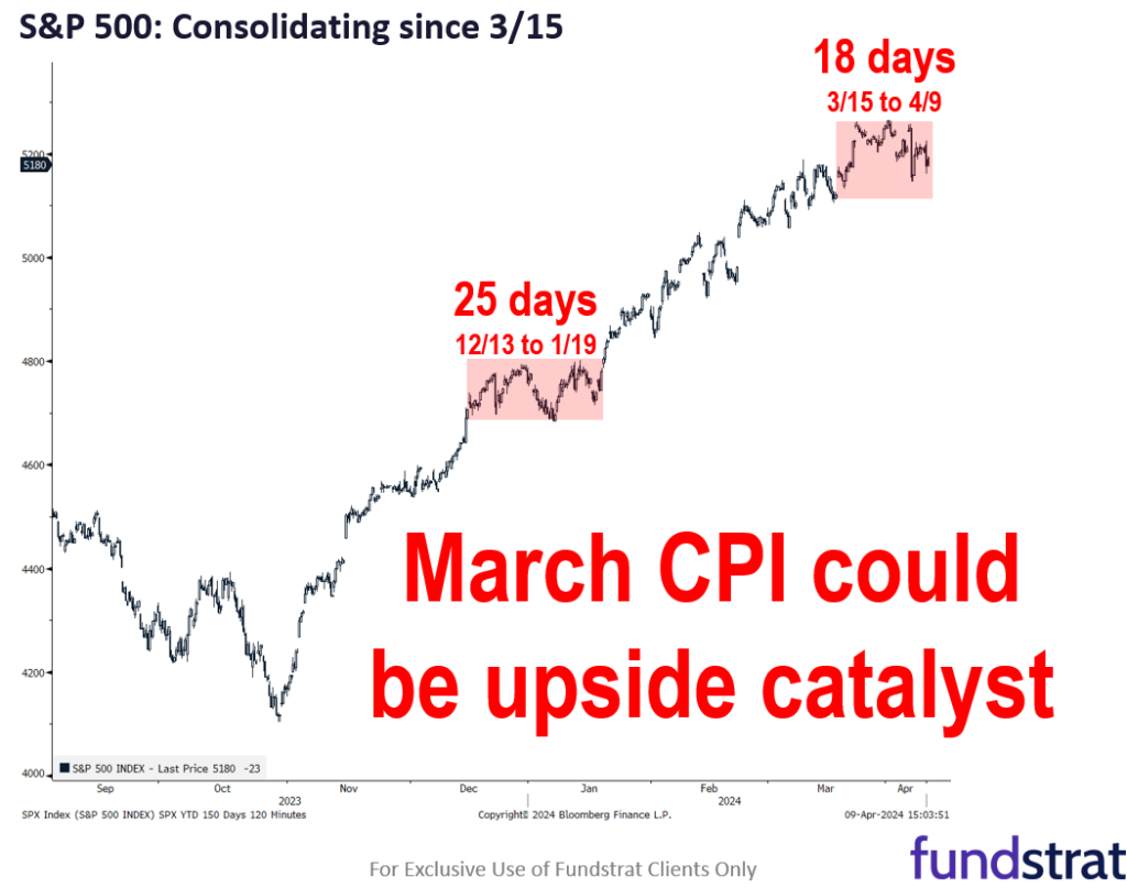 We are still buying dips (even these baby dips). March CPI could be upside catalyst for stocks to break this 18 day consolidation.