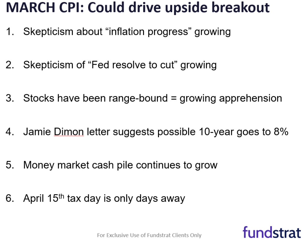 We are still buying dips (even these baby dips).  March CPI could be upside catalyst for stocks to break this 18 day consolidation.