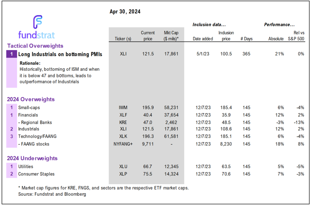 Equities down -4% in April and some wonder if this is the start of payback — still expecting May to be a positive month, with May FOMC (Wed, today) obviously important.