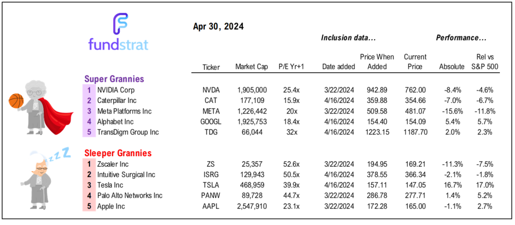 Equities down -4% in April and some wonder if this is the start of payback — still expecting May to be a positive month, with May FOMC (Wed, today) obviously important.