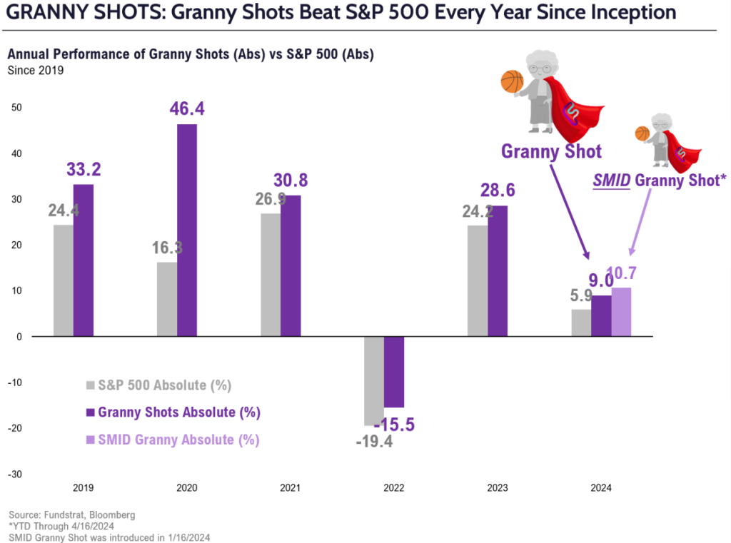 GRANNY SHOTS: Apr 2024 rebalance +7 adds. SMID Granny Shots +20 stocks. April Super and Sleeper Grannies. WEBINAR WED!!!