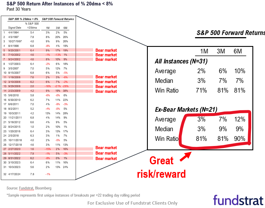 6 reasons we see risk/reward shifting favorably for equities given oversold conditions