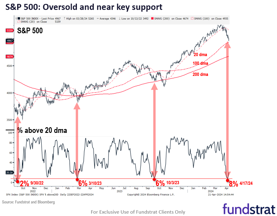 6 reasons we see risk/reward shifting favorably for equities given oversold conditions