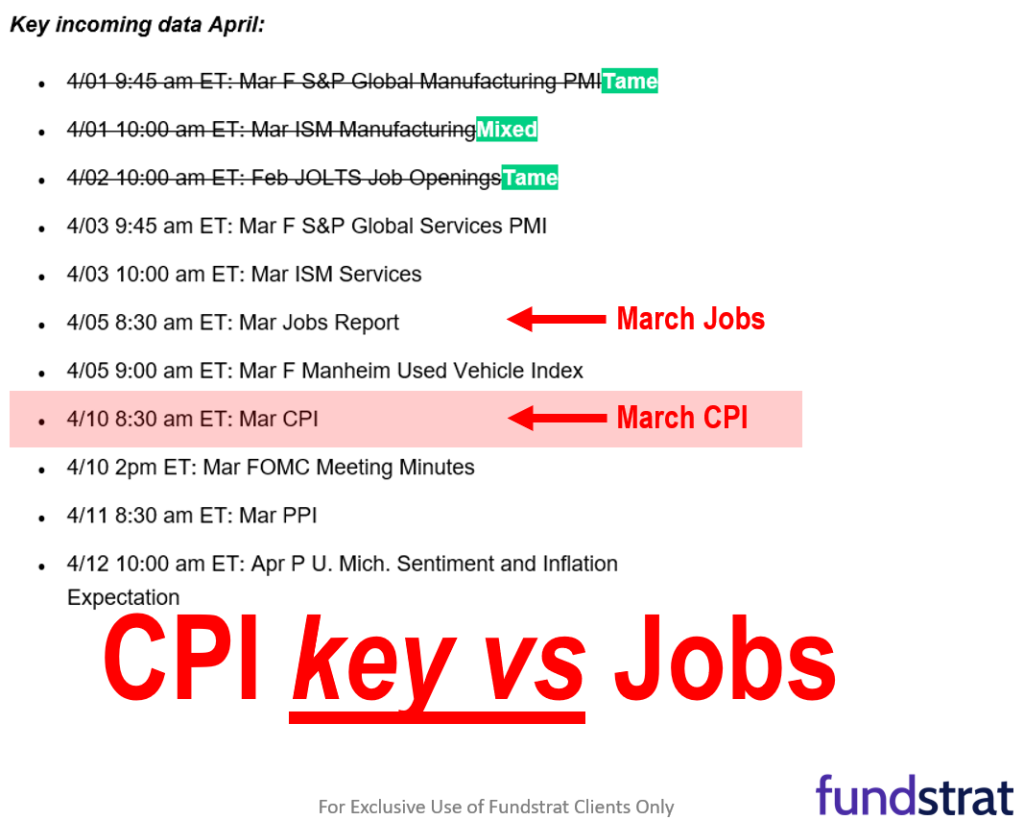 Equities soft into March jobs report (Friday). The 6 most recent instances of weak into jobs day saw strong gains 1-week and 1-month later (5 of 6 times).  We expect similar.