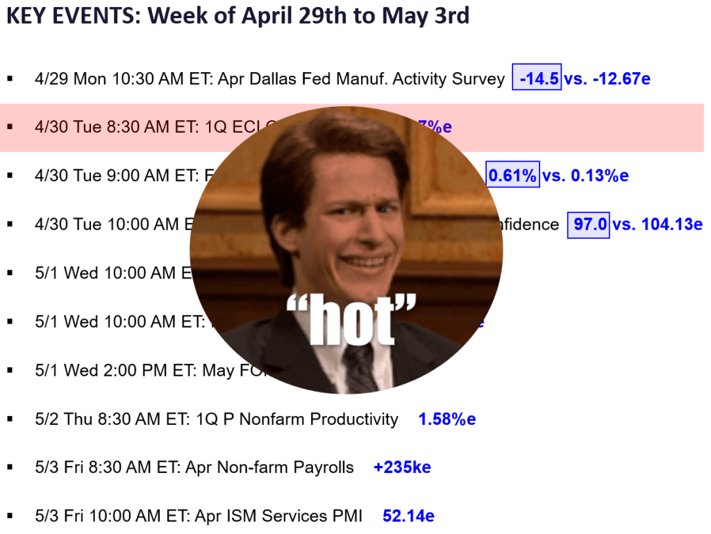 Equities down -4% in April and some wonder if this is the start of payback — still expecting May to be a positive month, with May FOMC (Wed, today) obviously important.