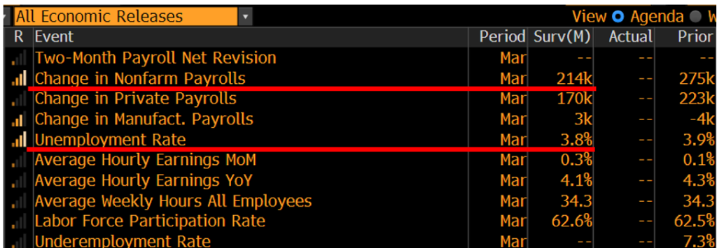 Equities soft into March jobs report (Friday). The 6 most recent instances of weak into jobs day saw strong gains 1-week and 1-month later (5 of 6 times). We expect similar.