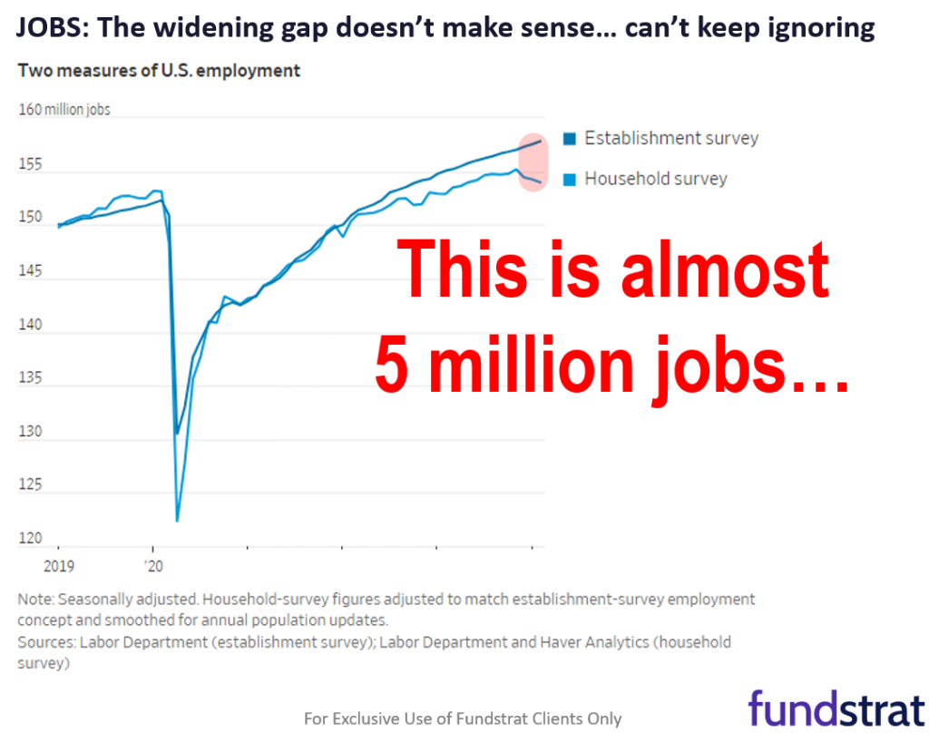 Equities soft into March jobs report (Friday). The 6 most recent instances of weak into jobs day saw strong gains 1-week and 1-month later (5 of 6 times). We expect similar.